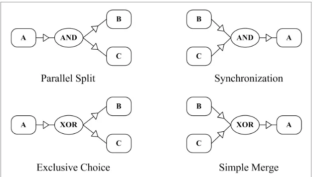 Figure 8. Graphical representation of workflow control patterns