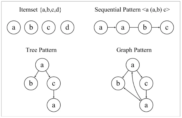 Figure 1. Graphical representation of different types of patterns