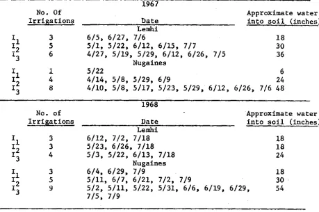 Table 1. Irrigation schedule.