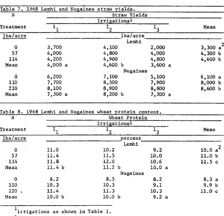 Table 7. 1968 Lemhi and Nugaines straw yields. N   Straw Yields