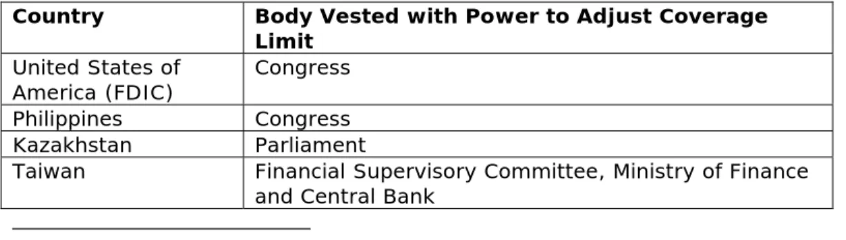 Figure 2. Responsibility for the Adjustment of Coverage Limits in  Selected Countries 