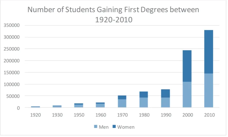Figure 1:  Student Numbers obtaining First Degrees (source data:  Bolton, 2012)