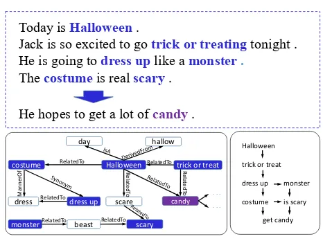 Figure 1: A story example. Words in blue/purple are eventsand entities. The bottom-left graph is retrieved from Con-ceptNet and the bottom-right graph represents how eventsand entities form the context clue.