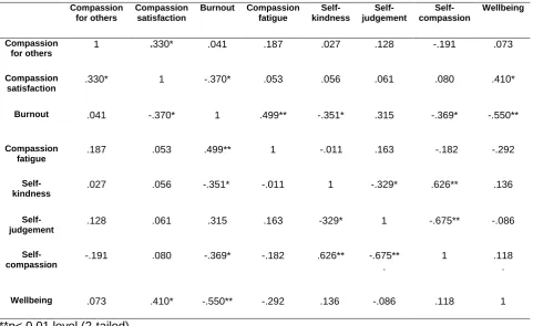 Table 1. Mean, Standard deviation and range on scores for each measure.  