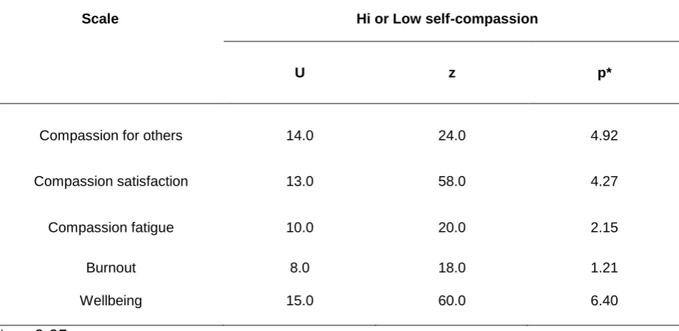 Table 3: Mann Whitney Independent U test results for all variables in relation to 