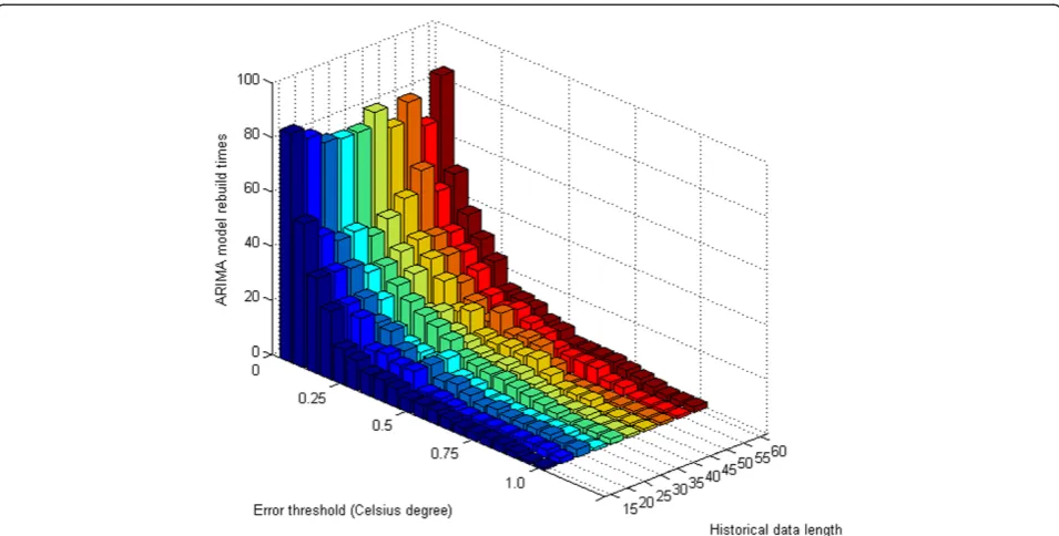 Figure 10 Multiple ARIMA model rebuild times.