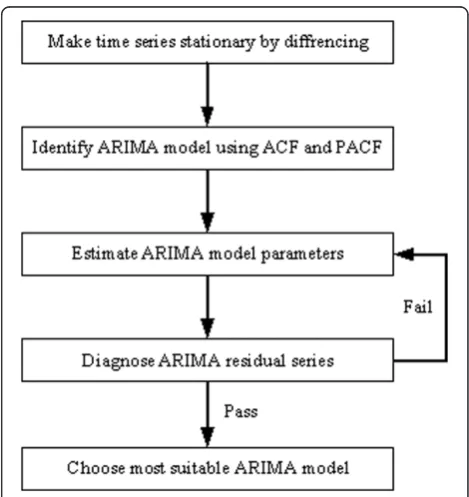 Figure 1 The ARIMA model construction steps.