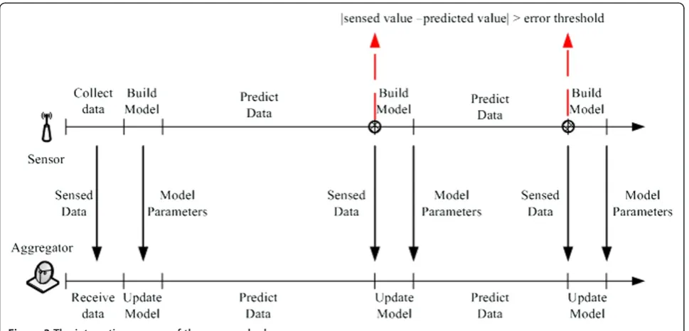 Figure 3 The interactive process of the proposed scheme.