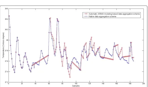 Figure 5 Data comparison of two schemes when the error threshold is set to 0.1°C.