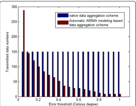 Figure 7 Comparison of transmitted data numbers.