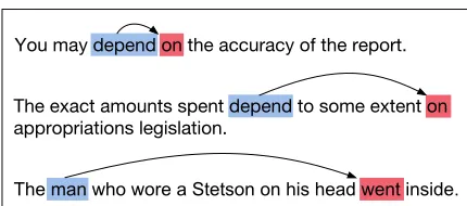Figure 1: Examples of dependencies with variable length inthe language. The same phrase “depend on” in different sen-tences would have dependencies with different lengths