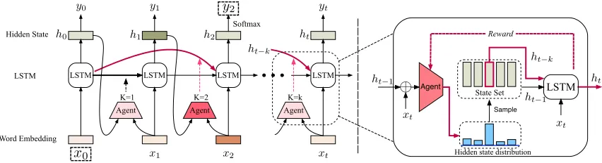Figure 2: Architecture of the proposed model. At time step tinputwill be a reward or penalty to optimize the agent