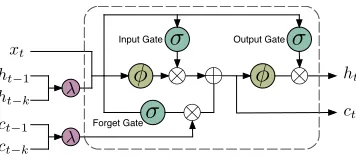 Figure 3: Schematic of the recurrent transition function en-coding both the selected hidden/cell states and the previoushidden/cell states