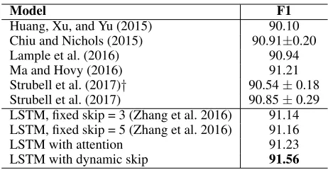 Table 1: Statistics of the CoNLL2003, Penn Treebank, IMDB, and synthetic datasets.