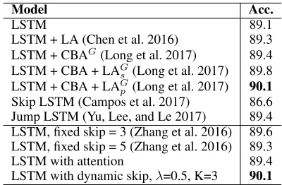 Figure 6: Examples of the proposed model applied to lan-guage modeling.