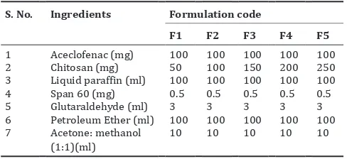 Table 1: Formulation of microsphers