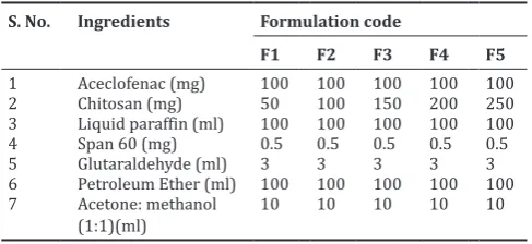 Table 1: Formulation of microsphers