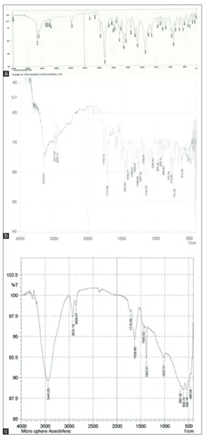 Fig. 1: FTIR Spectrum of a) Pure drug, b) Physical mixture c) aceclofenac Microspheres