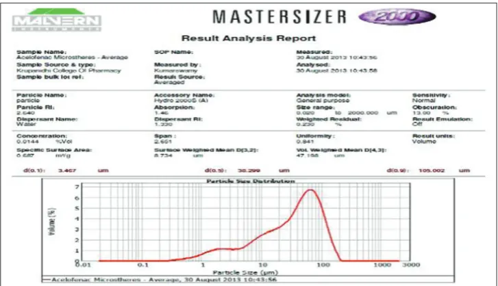 Fig. 4: Particle size distribution graph of F1-F5 by optical microscopy