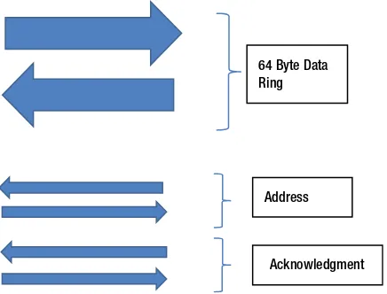 Figure 5-4. Intel Xeon Phi bidirectional bus