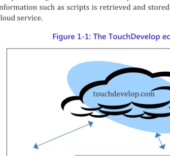 Figure 1-1: The TouchDevelop ecosystem 