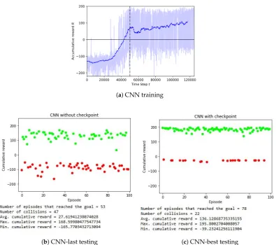 Figure 6. Showing the beneﬁts of checkpoints with the CNN model tests.