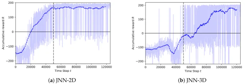 Figure 7. Learning curves of the three neural network architectures.