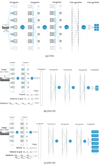 Figure 3. Neural Networks comparison: (a) Convolutional Neural Network (CNN) is the baselinenetwork; (b) Joint Neural Network for 2-dimension (JNN-2D); (c) Joint Neural Network for 3-dimension(JNN-3D).