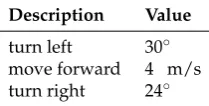 Table 1. Summary of the three states and their neural network architectures (P stands for position ofthe drone, G for the goal distances and GF for the geo-fence distances).