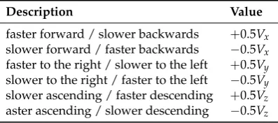 Table 3. Vertical action set.