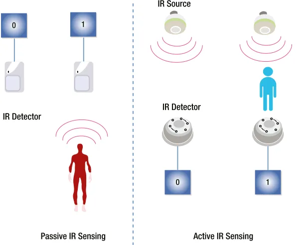 Figure 2-4. Passive and active infrared sensing modes