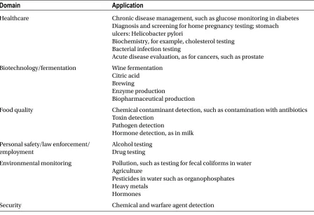 Table 2-3. Key Biosensor Application Domains