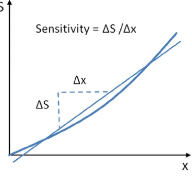 Figure 2-7. Sensor sensitivity