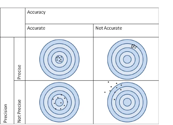 Figure 2-10. The difference between accuracy and precision, illustrated using a dartboard analogy