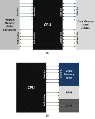 Figure 3-6. Block diagrams representing (a) Harvard and (b) von Neumann memory architectures