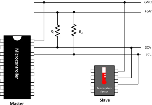 Figure 3-8. Interfacing a temperature sensor with a microcontroller using the I2C bus
