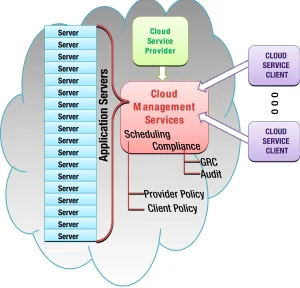 Figure 1-2. Cloud management model