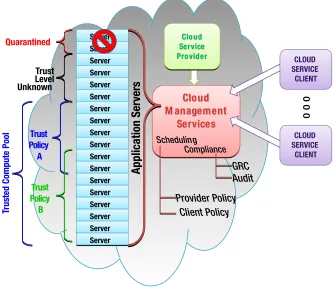 Figure 1-3. Cloud management trust model