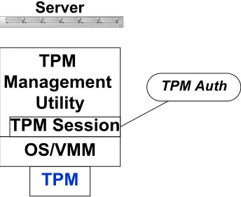 Figure 3-2 illustrates a simple management model in which a TPM management utility resides as an application on the server