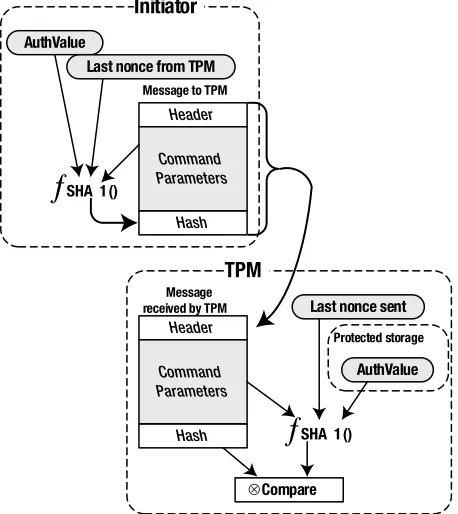 Figure 3-5. TPM command authentication process
