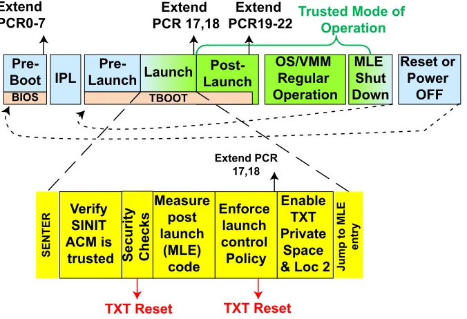 Figure 3-6. Measured launch timeline