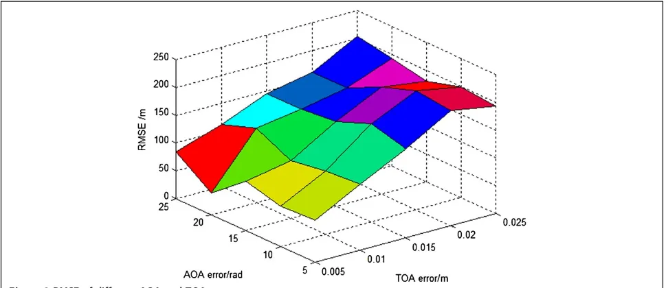 Figure 8 RMSE of different AOA and TOA measurement errors.