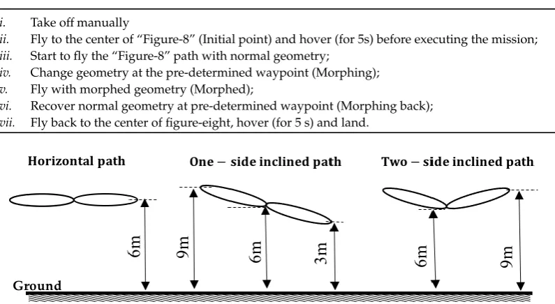 Table 7. General setup for ﬂight test evaluation of morphed geometry quadcopter conﬁgurations.Flight Conditions Parameters 