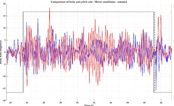 Figure 12. Body axis pitch rate, during morphing at Hover conditions—zoomed in.