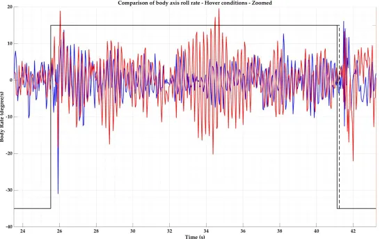 Figure 14. Body axis roll rate during morphing in Hover conditions—zoomed in.