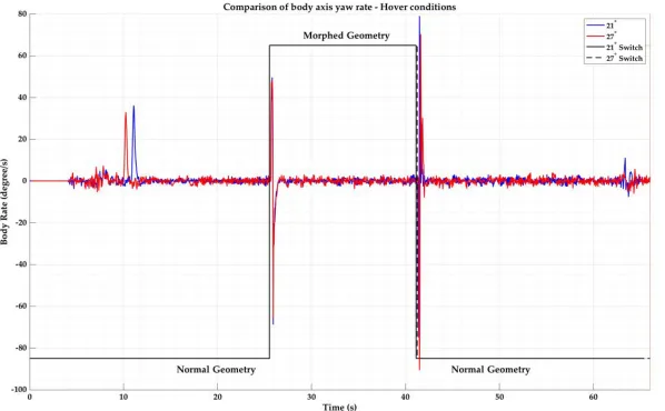 Figure 15. Body axis yaw rate during morphing in hover conditions.