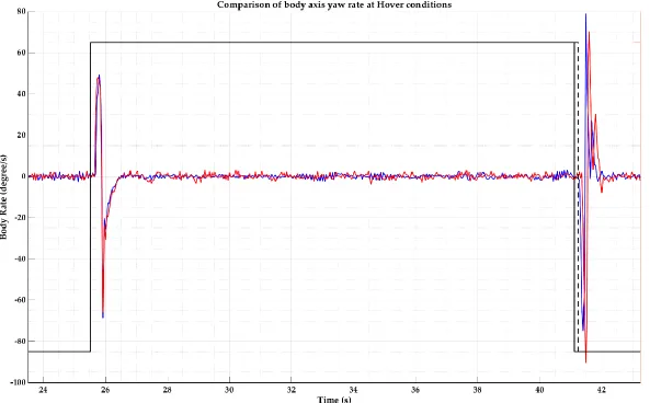 Figure 16. Body axis roll rate during morphing at Hover conditions—zoomed in.
