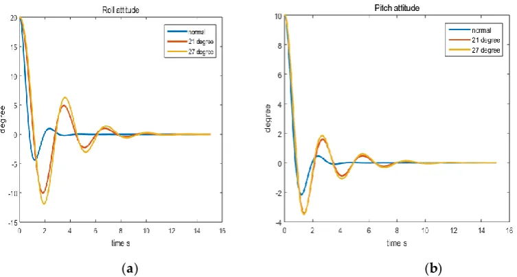 Table 5. Step response of roll and pitch attitude in simulation. 