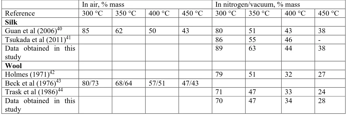 Table 5.  Collated TGA Data Silk and Wool: air and nitrogen/vacuum In air, % mass In nitrogen/vacuum, % mass 