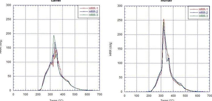 Figure    4.  HRR curve for Angora Fiber (left) and for Alpaca Fiber (right).    